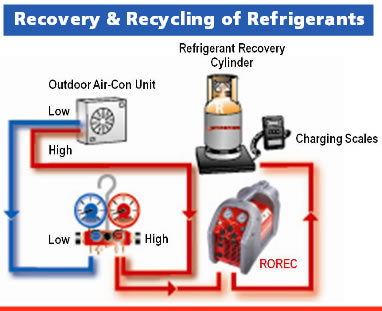 Recovery and Recycling of Refrigerants